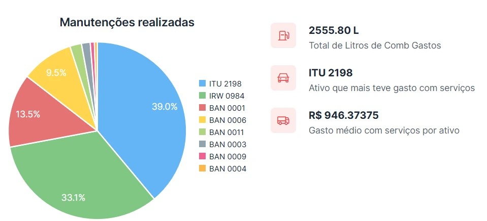 Veículos operacionais